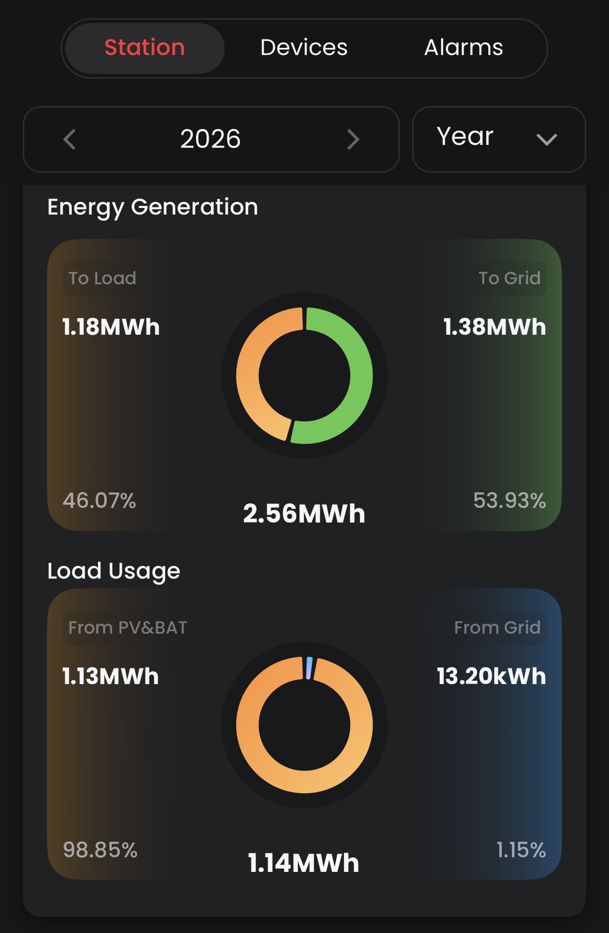 GoodWe SEMS app — 98.85% from PV & battery, only 1.15% from grid